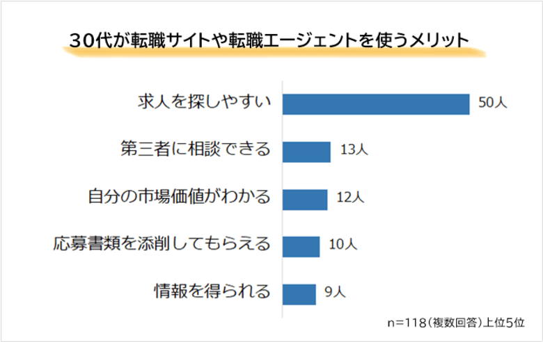 【30代が転職サイトや転職エージェントを利用するメリット・デメリットランキング】118人アンケート調査