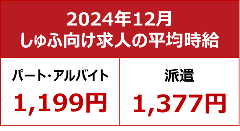 【2024年12月しゅふ求人の平均時給】パート・アルバイト:『1,199円』、派遣:『1,377円』/飲食系パート求人、平均時給が4ヶ月連続の過去最高更新