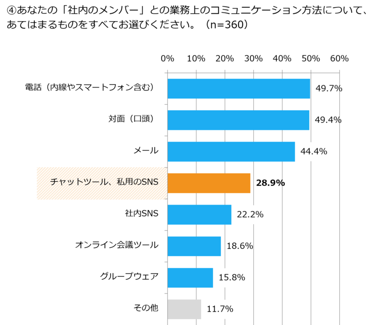電話やメールに潜む建設業の「コミュニケーションのムダ」とは? 建設業の2024年問題を現場から考える──。