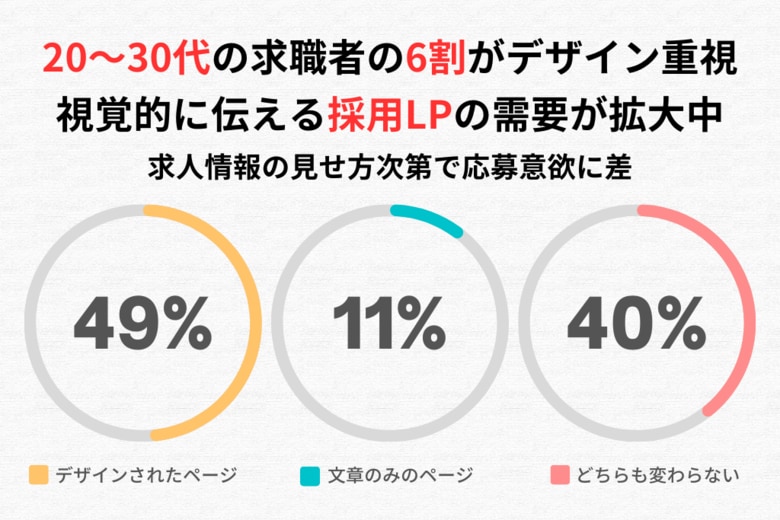 20~30代の求職者の6割がデザイン重視。視覚的に伝える採用LPの需要が拡大中