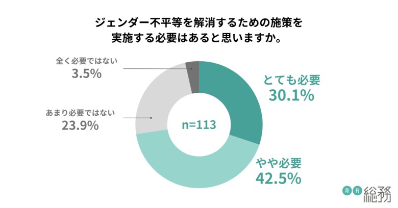 7割以上が、ジェンダー不平等を解消するための施策は必要だと回答。会社全体と比べ総務の仕事はジェンダーバイアスが少ないことが明らかに