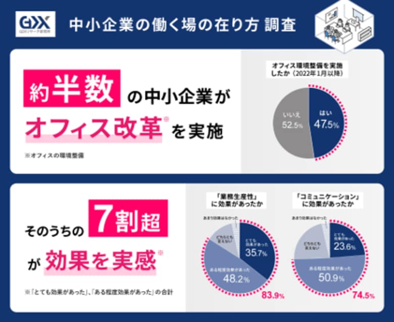 〈中小企業の働く場の在り方調査〉中小企業の約半数がオフィス改革を実施7割超が効果を実感