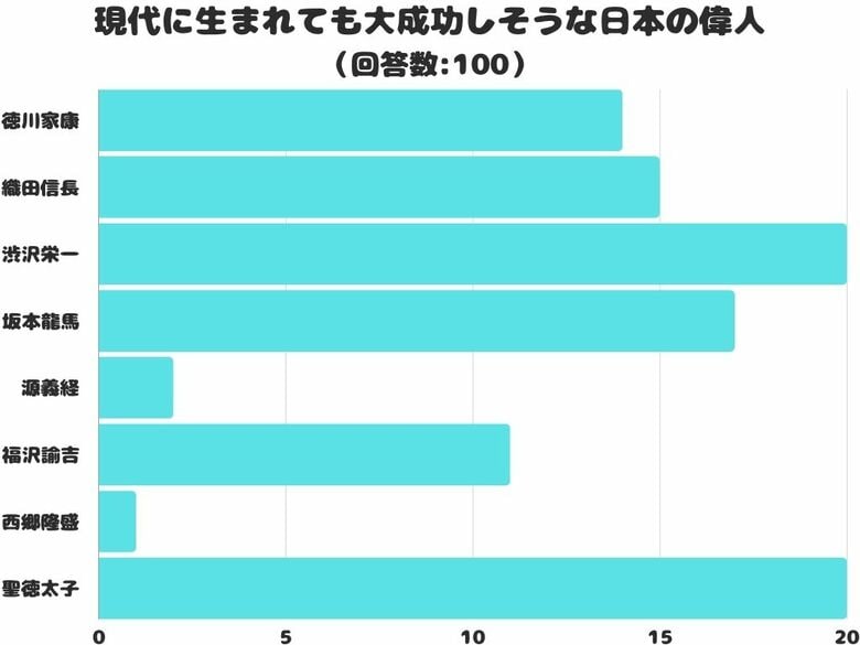 【調査レポート】「現代に生まれても大成功しそうな日本の偉人は誰?「聖徳太子」ともう一人は?