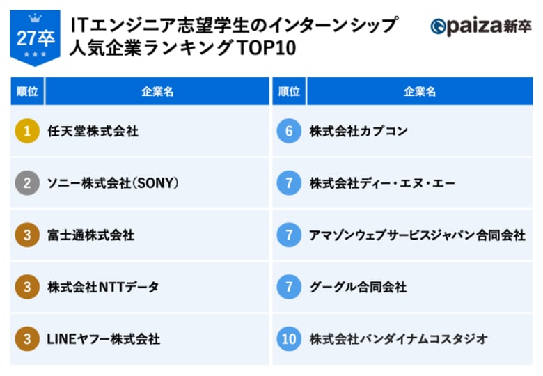 27卒インターンシップ人気企業ランキングを発表!ITエンジニア志望学生のインターンシップ希望と参加後傾向についての調査レポート