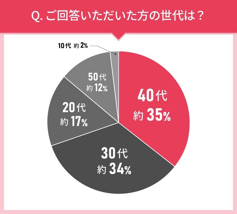 男女109人に聞いた!洗い流さないトリートメント選びの実態調査|使ってみたい洗い流さないトリートメント第2位はナプラ N.(エヌドット) ポリッシュオイル!では第1位は?