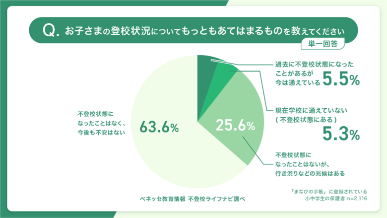 不登校・フリースクールに対する保護者の意識調査　小中学生の保護者の約4割が子どもに不登校経験・兆候ありと回答