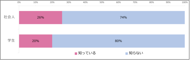 《調査報告》 デジタルバッジ認知度は社会人26%、学生20%。最大の課題は「使い方、使い道が不明」、就職・転職・キャリアアップへの実用性が普及のカギ