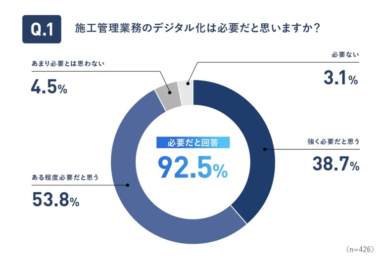施工管理のDXはなぜ進まない？ツール導入後も62.5%は依然「Excel中心」