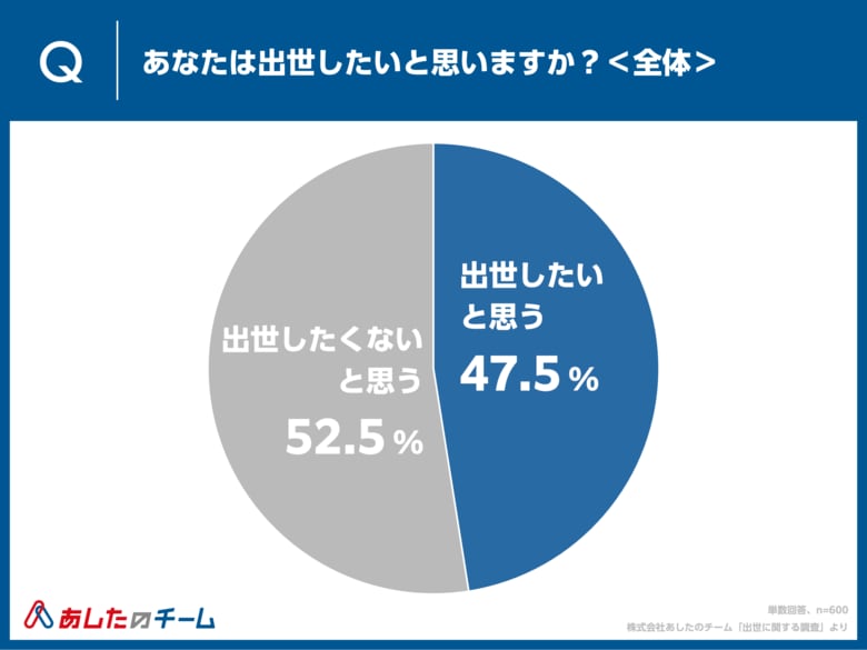 【20~40代男女の「出世に関する意識調査」】「出世したいと思う」47.5%。最も出世に意欲的なのは20代男性 65.0%