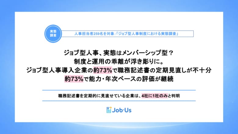 【人事領域の実態調査】ジョブ型人事、実態はメンバーシップ型のまま？導入後の運用課題が浮き彫りに。ジョブ型人事導入企業の約73%で職務記述書の定期見直しが不十分、約73%で能力・年次ベースの評価が継続
