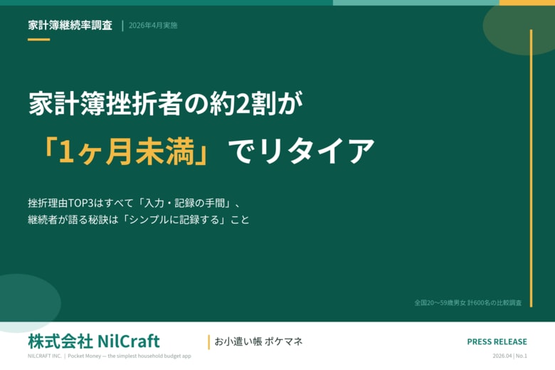 【家計簿調査】約2割が「1ヶ月未満」でリタイア──挫折理由TOP3は入力・記録の手間、継続者が語る秘訣は？