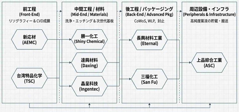 【台湾情報】TSMCの2ナノ量産開始、特殊化学品の台湾国内自給率7割へ＜ワイズ機械業界ジャーナル2026年3月第4週号発行＞
