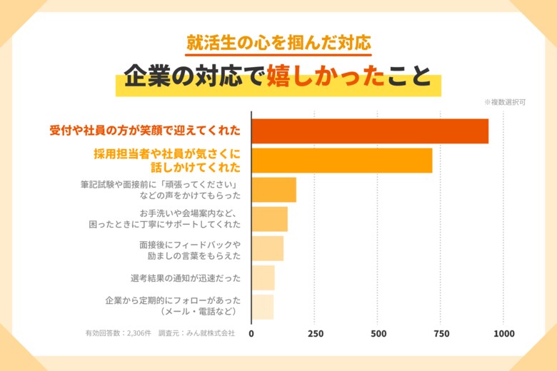 みん就、企業の採用ホスピタリティと就職志望度の変化に与える影響を調査
