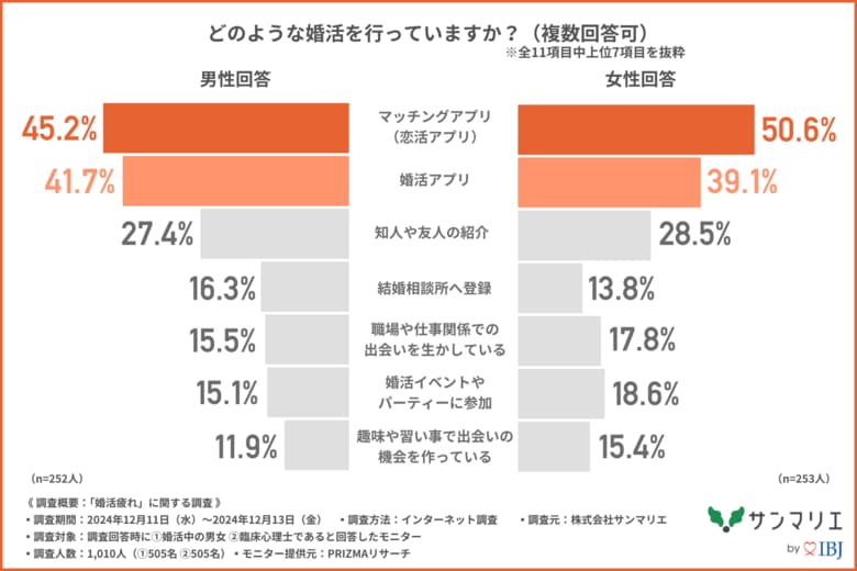 婚活中の約8割の男女が「婚活疲れ」を感じていることが判明!「疲れた」と感じる瞬間は「期待した出会いが進展しなかったとき」や「メッセージのやり取り」が上位に