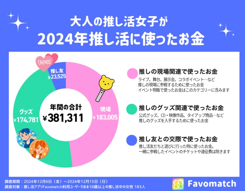 大人の推し活女子が1年間で使う平均支出は約40万円!推し活アプリFavomatchが調査結果を公開