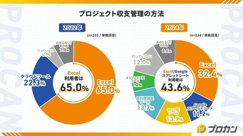 プロジェクト収支管理、2年前より2割減で『脱Excel』傾向!一方、ツール導入後も5割超の管理者を悩ます「名もなき管理」とは