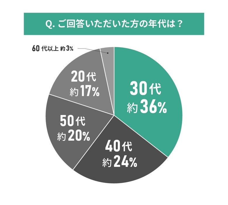 中古物件購入者126人に聞いた!引越し準備に関する意識調査