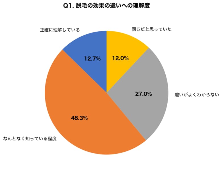【医療脱毛vs美容脱毛】87.3%が効果の違いを誤解｜費用差は約2.5倍でも完了回数は半分以下