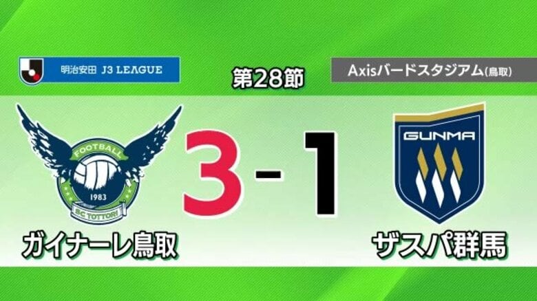 【明治安田J3】ガイナーレ鳥取がホームで見せた強さ！ザスパ群馬破り5試合ぶり白星　10位に浮上｜FNNプライムオンライン
