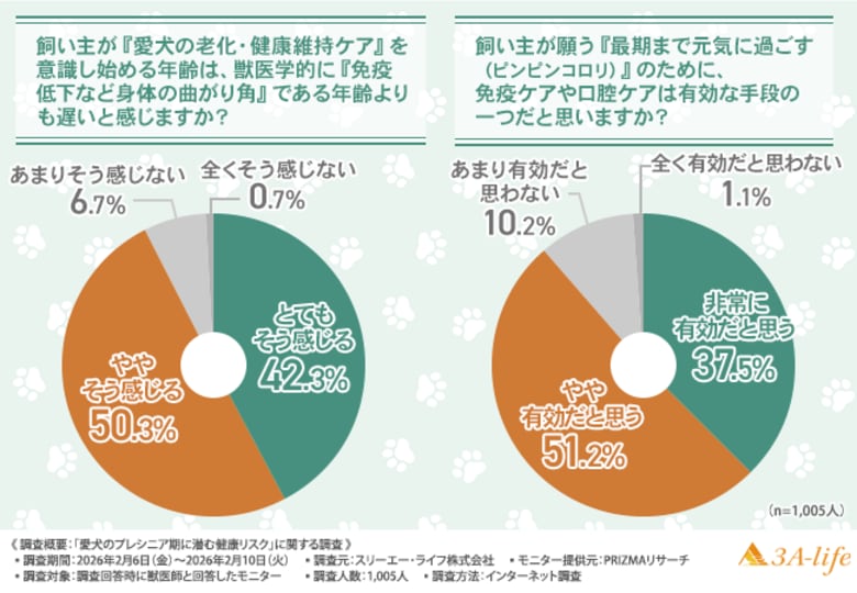 【獣医師1,005人に調査】愛犬の3～5歳は「身体の曲がり角」？約半数が免疫バランスの乱れを指摘、健康寿命の鍵は「腸と口」の早期ケア
