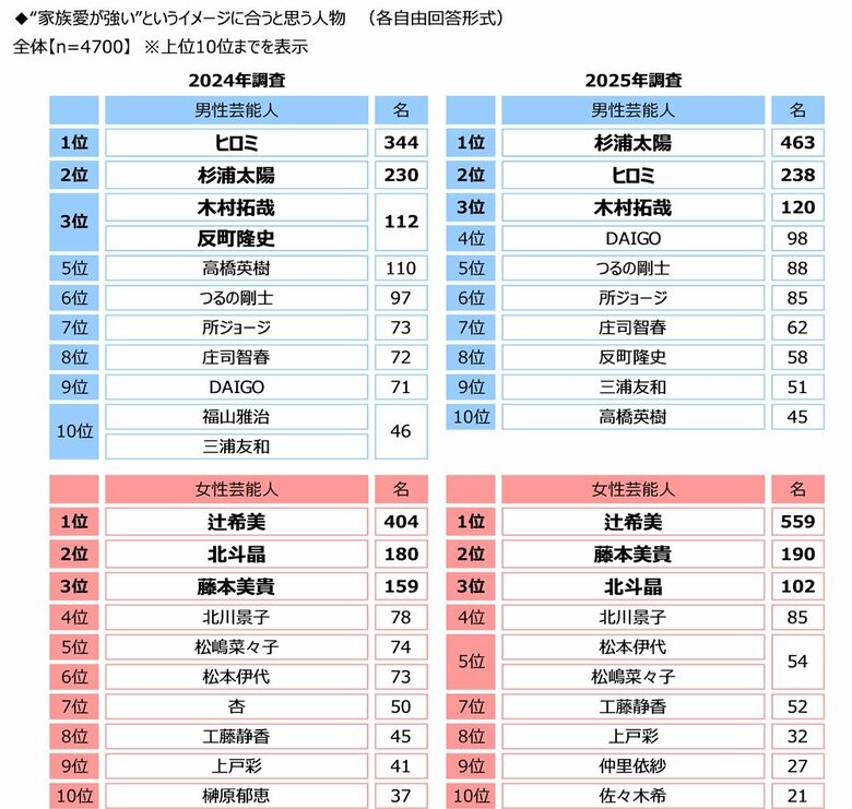 ジブラルタ生命調べ　家族愛が強いと思う芸能人　「杉浦太陽さん」「辻希美さん」夫妻がそろって1位に