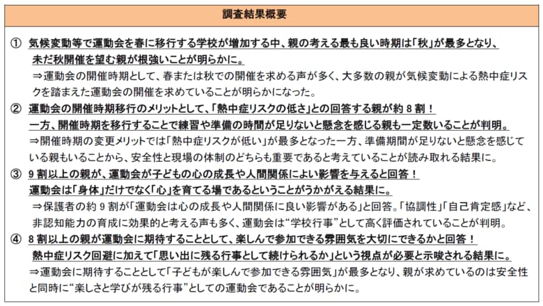 熱中症リスクを避け、運動会を開催することが重要と考える親が約8割！「運動会開催時期の変化に関する意識調査」