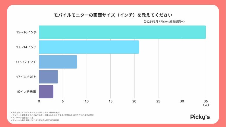 少数精鋭のガチレビュー!モバイルモニター購入者71人に聞いた“本音の使用感”とは?