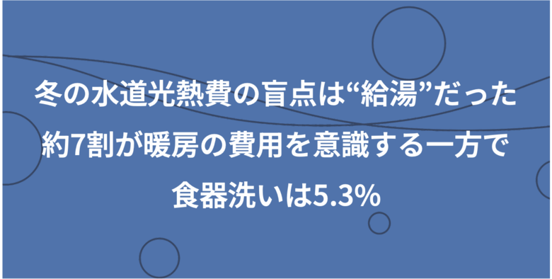 冬の水道光熱費の盲点は“給湯”だった。約7割が暖房の費用を意識する一方で食器洗いは5.3%と9割以上が見落としている「隠れコスト」の正体とは