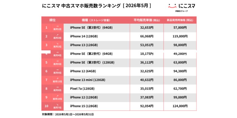 にこスマ｜2026年5月中古スマホ販売・買取数ランキング