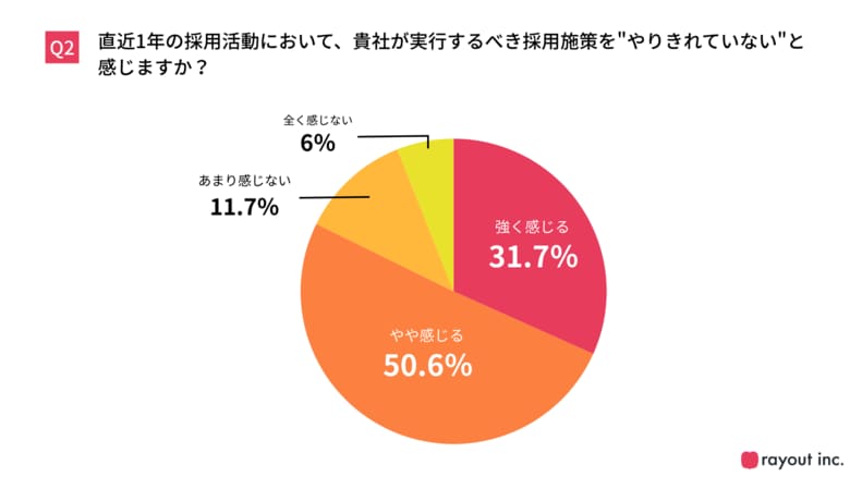 採用目標人数達成は3割のみ、人事の8割超が「採用施策をやりきれていない」ことが判明　施策多様化の裏で、SNS運用や兼務が“実行リソース”を圧迫
