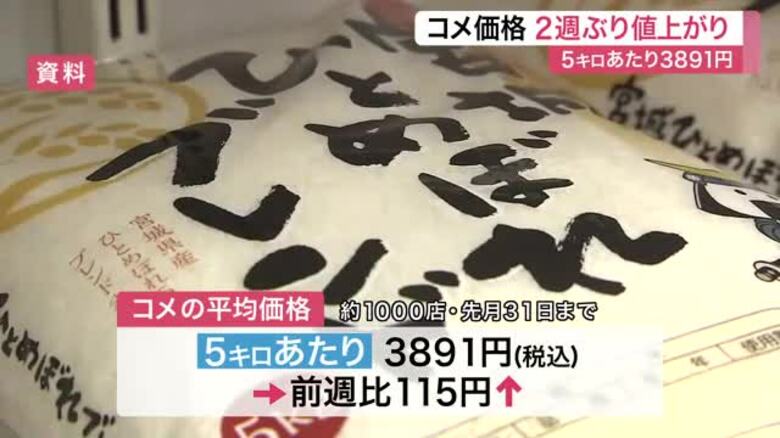 コメ価格が２週ぶり値上がり　スーパー平均５キロ３８９１円に〈宮城〉｜FNNプライムオンライン