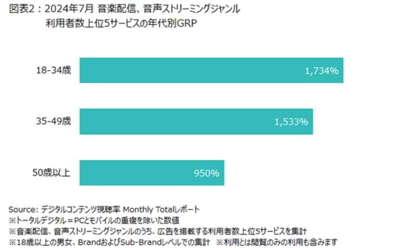 ニールセン、デジタルコンテンツ視聴率のMonthly Totalレポートによる音楽配信、音声ストリーミングジャンルの利用状況を発表