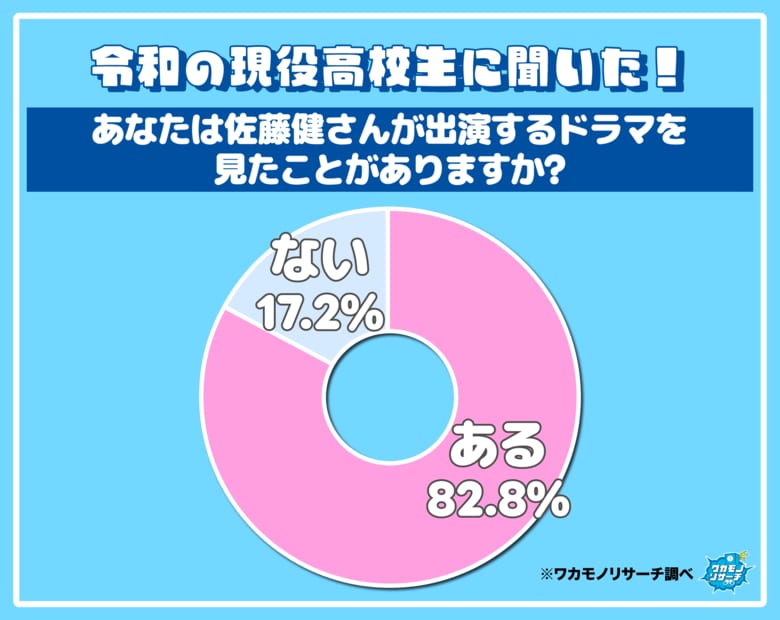 令和の現役高校生に聞いた！ 好きな佐藤健さんの出演ドラマランキング　１位はあの話題作！