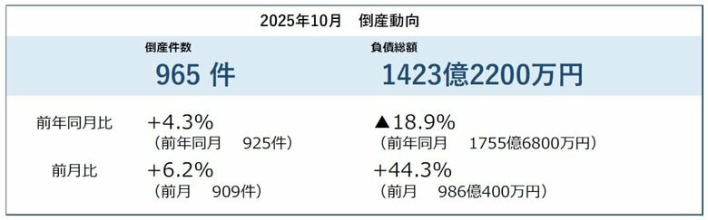 2025年10月の倒産件数、今年最多の965件　12年ぶりに年間1万件超へ ― 全国企業倒産集計2025年10月報