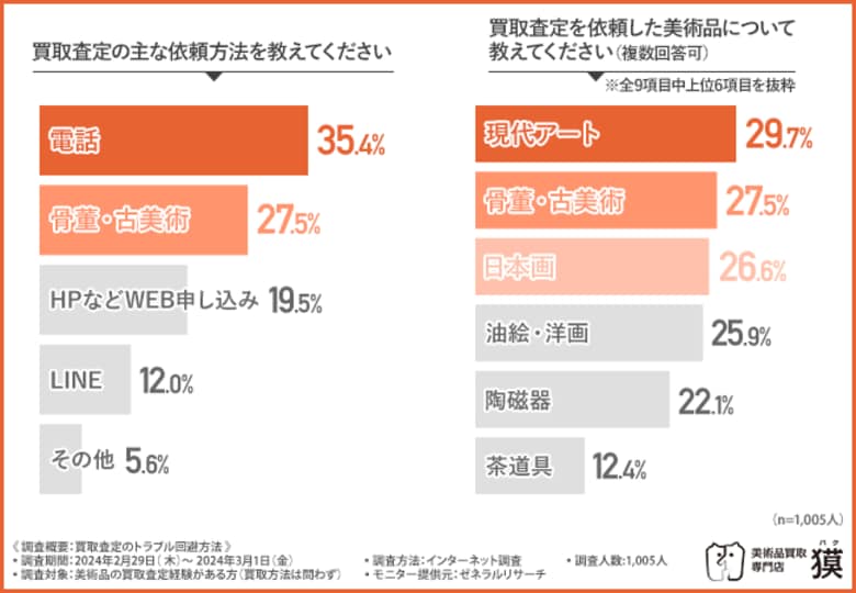 【６割以上がトラブル経験あり！？】買取査定で失敗／悪徳業者に引っかからないための対策が明らかに