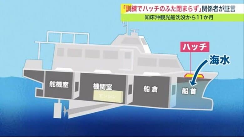 観光船KAZUI 沈没事故から まもなく1年… 関係者が証言「訓練でハッチが」もたれ合いで見逃しか【北海道発】｜FNNプライムオンライン