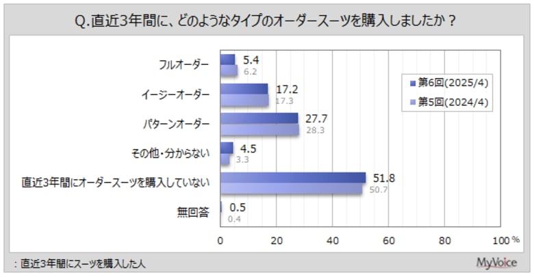【スーツに関する調査】直近3年間にスーツを購入した人のうち、オーダースーツを購入した人は5割弱。男性6割弱、女性3割弱