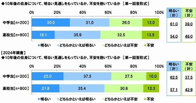 中高生が思い描く将来についての意識調査2025