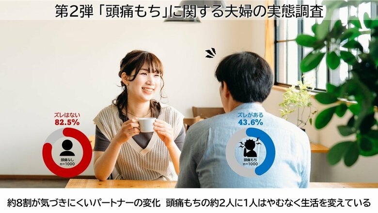 約8割が気づきにくいパートナーの変化 頭痛もちの約2人に1人はやむなく生活を変えている