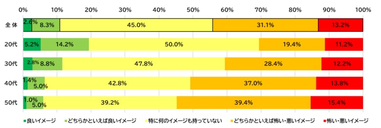 遺伝子組み換え食品のイメージはこの20年間で大きく改善、20代では約7割が好意的・中立的