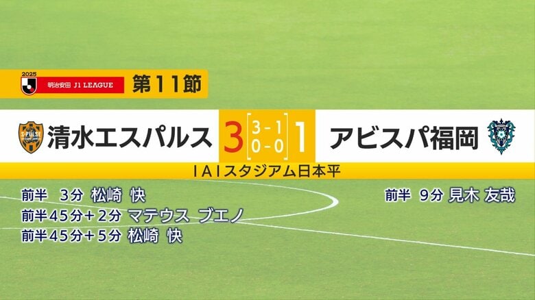 清水エスパルス　7試合無敗のアビスパに勝利  今季2度目の連勝｜FNNプライムオンライン