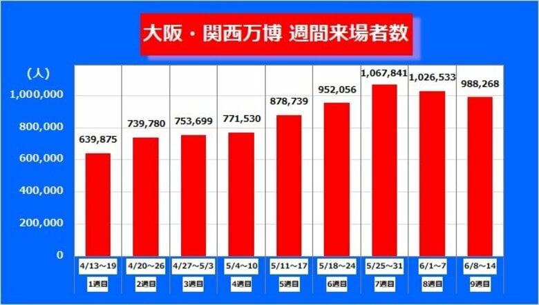 万博来場者の「増加」止まったか“雨の日”に大きく減少　直近2週はやや「減少傾向」【大阪・関西万博】｜FNNプライムオンライン