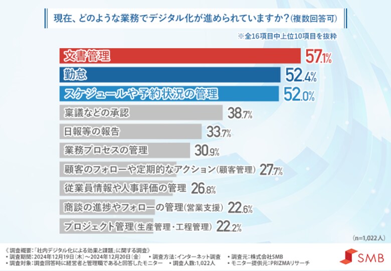 デジタル化で業務効率が30%以上改善!デジタル化成功の鍵とは?