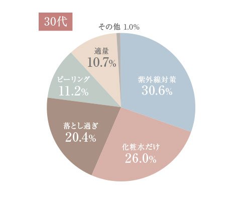 乾燥肌がやってはいけない予防対策（30代）