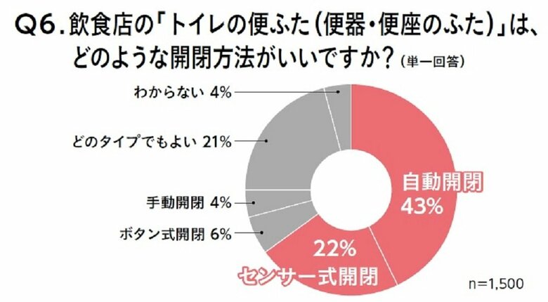 「飲食店トイレについての意識調査」TOTO調べ（画像提供：TOTO）