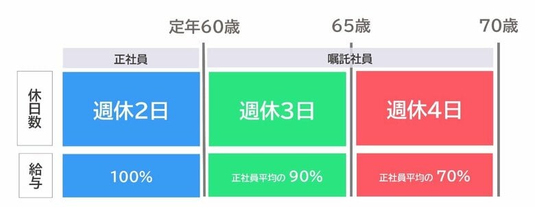 セカンドライフサポート制度（提供：ジャパネットホールディングス）