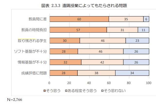 遠隔授業によってもたらされる問題（提供：東京大学大学経営・政策研究センター）
