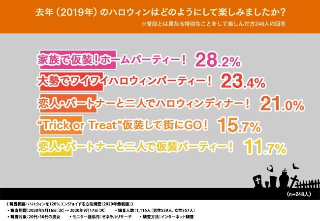 年最新版 ハロウィンを1 エンジョイする方法調査 Withコロナのハロウィンの ニューノーマル とは