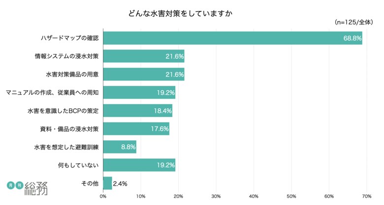 どんな水害対策をしていますか（提供：月刊総務）