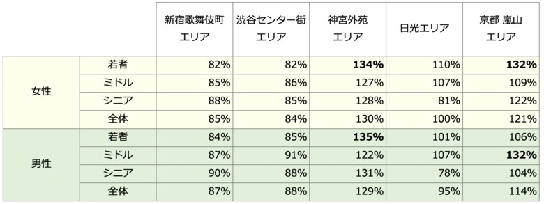 11月3連休、都心部では来訪が減る中、都内の紅葉の名所神宮外苑では20代以下男女ともに35%増加。一方、日光では、シニア層が20%減少、嵐山では全世代で来訪者が増加など世代・性別によるバラツキが。